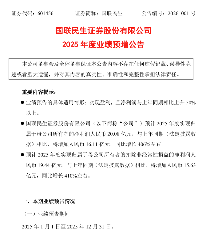 净利大幅预增 超400%!又一券商预喜(3) 净利大幅预增 超400%!又一券商预喜(3)
