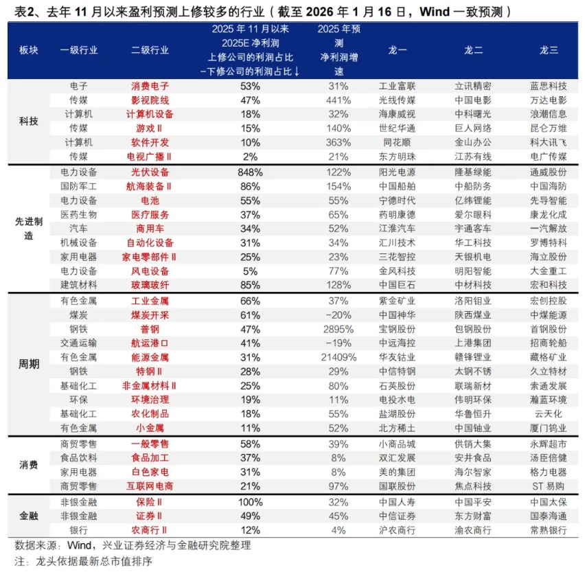 兴证策略：春季行情仍会有新高(7)
