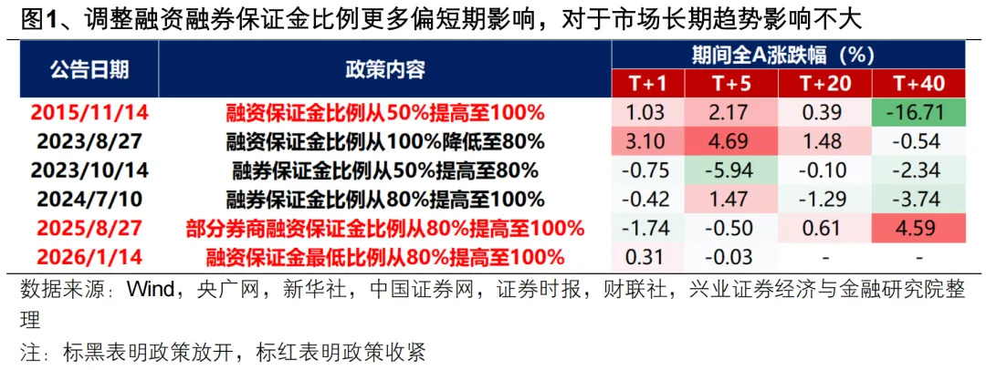 兴证策略：春季行情仍会有新高(1)
