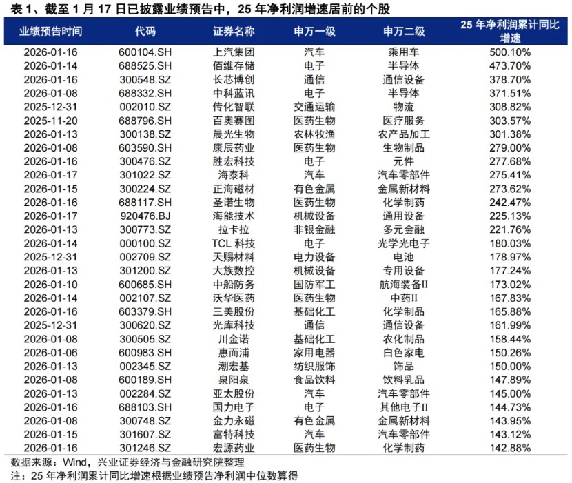 兴证策略：春季行情仍会有新高(4)