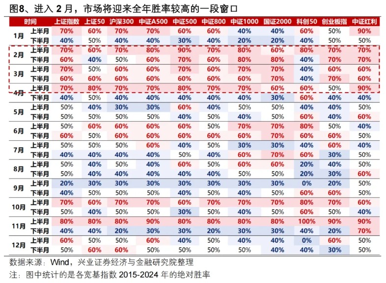 兴证策略：春季行情仍会有新高(10)