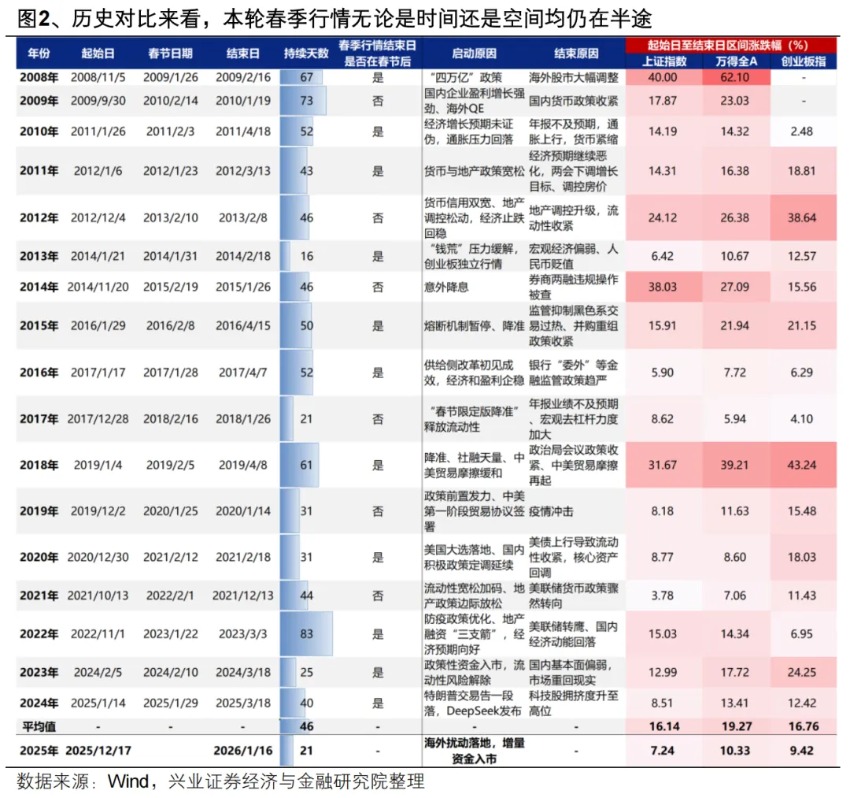 兴证策略：春季行情仍会有新高(2)