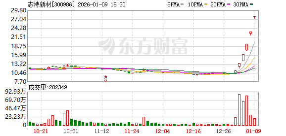 志特新材20CM五连板成今年首只翻倍股 盘中创历史新高A股名单一览(1) 志特新材20CM五连板成今年首只翻倍股 盘中创历史新高A股名单一览(1)