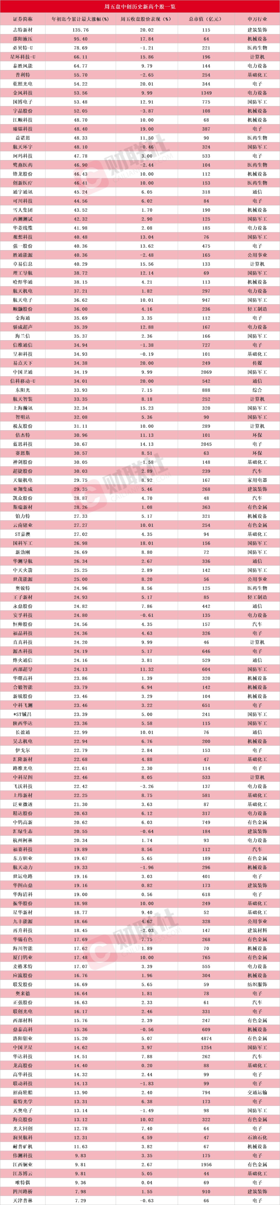 志特新材20CM五连板成今年首只翻倍股 盘中创历史新高A股名单一览(2) 志特新材20CM五连板成今年首只翻倍股 盘中创历史新高A股名单一览(2)