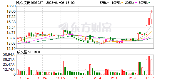 凯众股份提示股票交易异常波动