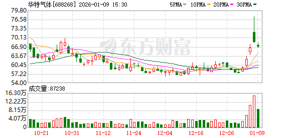 华特气体：股东拟减持不超过2%股份