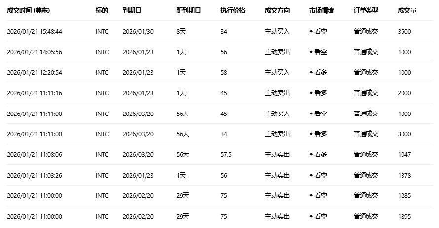 期权智投播报：英特尔即将放榜 隔夜call单最高涨7倍 市场预期CPU需求强劲(2)