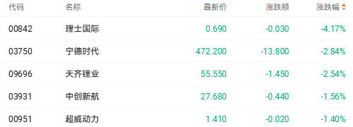 港股收盘 | 三大指数表现不一 石油等红利股上扬(7)