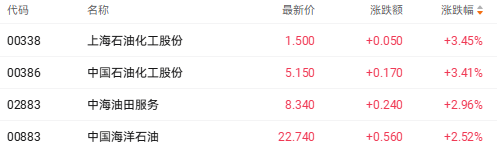 港股收盘 | 三大指数表现不一 石油等红利股上扬(4)