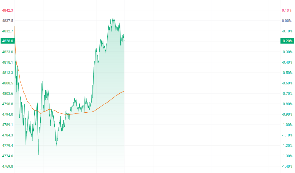 港股收盘 | 三大指数表现不一 石油等红利股上扬(9)