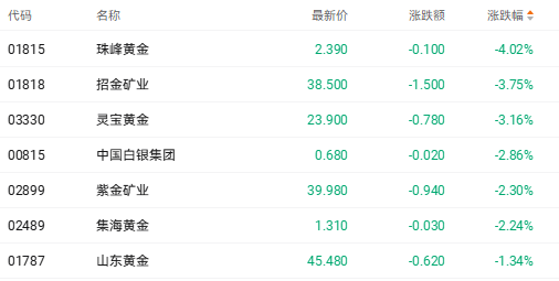 港股收盘 | 三大指数表现不一 石油等红利股上扬(8)