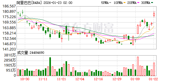 阿里美股盘前涨超5% 旗下芯片公司平头哥被曝拟独立上市(2) 阿里美股盘前涨超5% 旗下芯片公司平头哥被曝拟独立上市(2)
