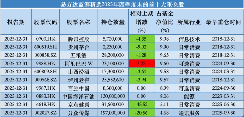 减持京东健康与白酒股 张坤：强大的内需市场对科技创新有重要促进作用