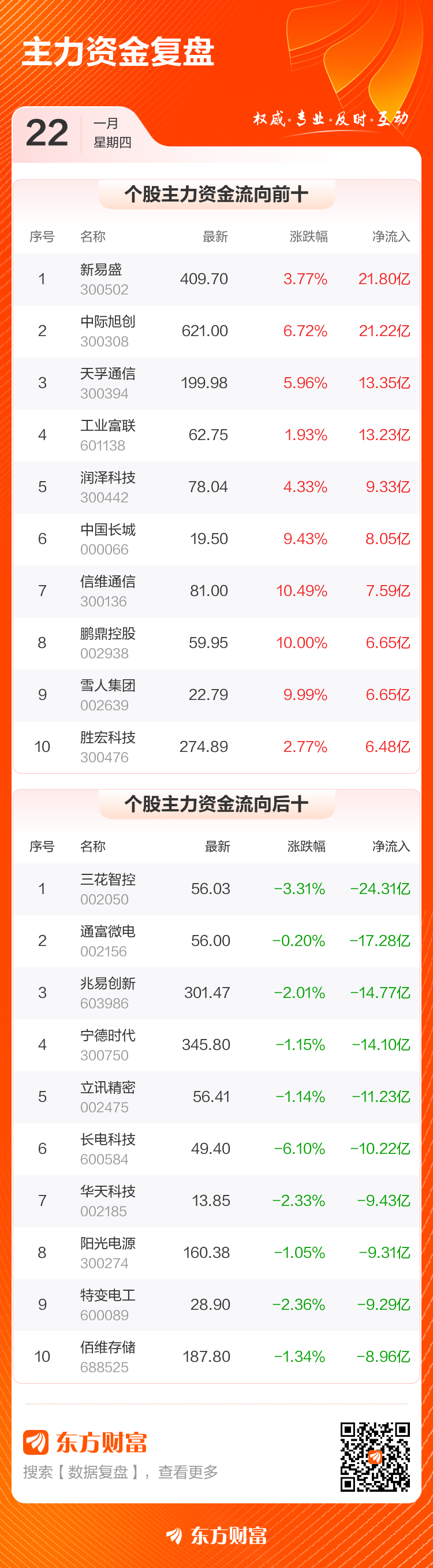 主力复盘:21.80亿流入新易盛 24.31亿流出三花智控(4) 主力复盘:21.80亿流入新易盛 24.31亿流出三花智控(4)