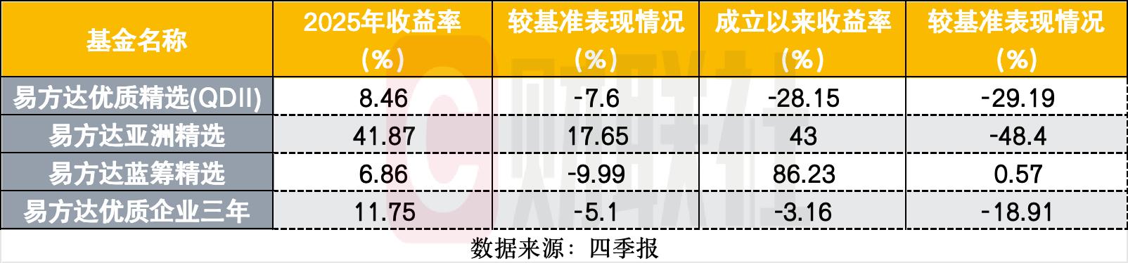 张坤在管规模跌破500亿 有哪些调仓操作?(2) 张坤在管规模跌破500亿 有哪些调仓操作?(2)