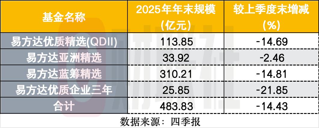 张坤在管规模跌破500亿 有哪些调仓操作?(1) 张坤在管规模跌破500亿 有哪些调仓操作?(1)