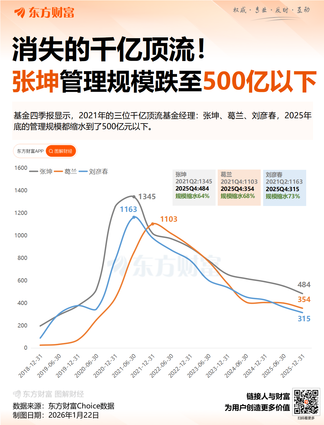 张坤在管规模跌破500亿 有哪些调仓操作?(4) 张坤在管规模跌破500亿 有哪些调仓操作?(4)