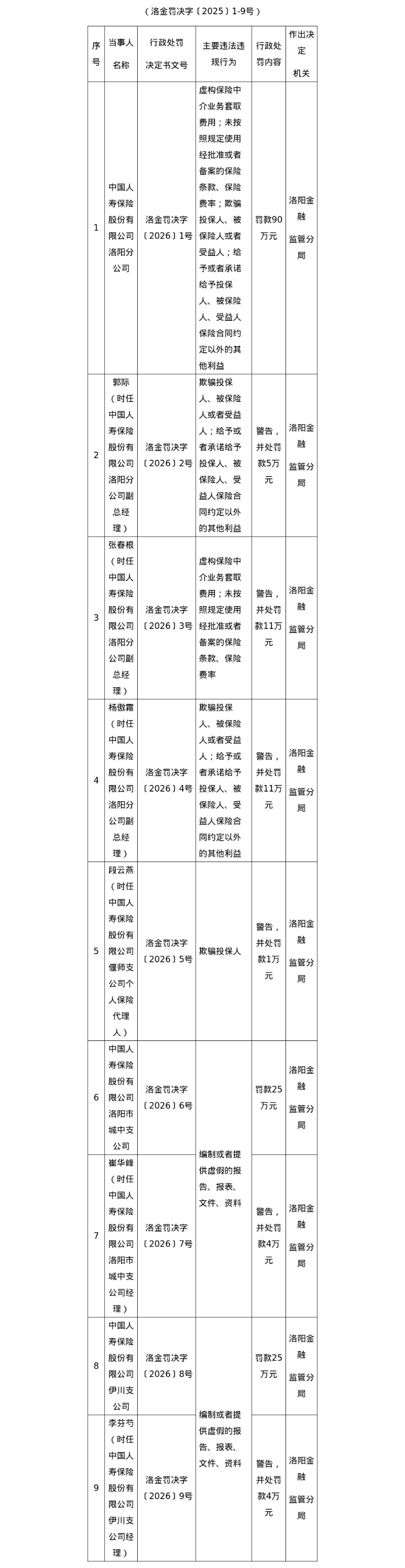 中国人寿洛阳分公司及支公司共被罚140万,涉虚构保险中介业务套取费用等(1) 中国人寿洛阳分公司及支公司共被罚140万,涉虚构保险中介业务套取费用等(1)