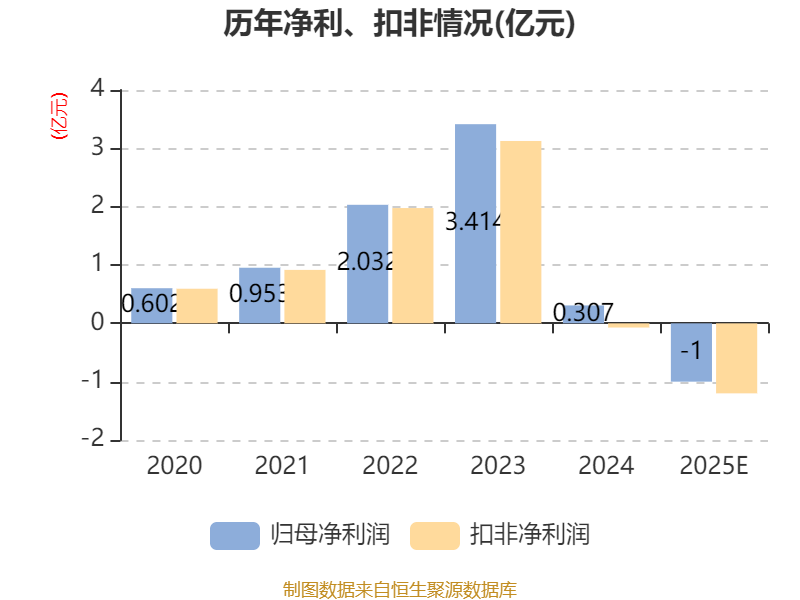 曼恩斯特:预计2025年亏损9000万元-1.1亿元(7) 曼恩斯特:预计2025年亏损9000万元-1.1亿元(7)