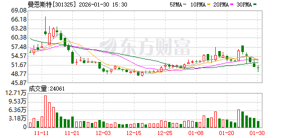 曼恩斯特:预计2025年亏损9000万元-1.1亿元(1) 曼恩斯特:预计2025年亏损9000万元-1.1亿元(1)