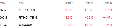 港股收盘 | 恒生指数一月大涨近7% AI与消费引领结构性行情(4) 港股收盘 | 恒生指数一月大涨近7% AI与消费引领结构性行情(4)