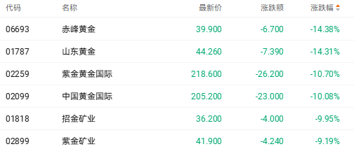 港股收盘 | 恒生指数一月大涨近7% AI与消费引领结构性行情(5) 港股收盘 | 恒生指数一月大涨近7% AI与消费引领结构性行情(5)