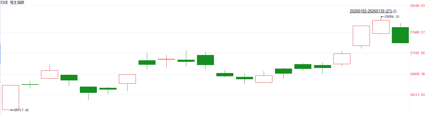 港股收盘 | 恒生指数一月大涨近7% AI与消费引领结构性行情(1) 港股收盘 | 恒生指数一月大涨近7% AI与消费引领结构性行情(1)