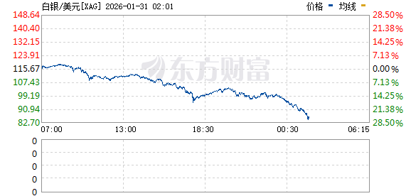 急速大跳水！贵金属重挫 现货白银盘中暴跌近18%(2)