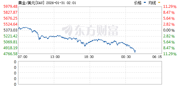 急速大跳水!贵金属重挫 现货白银盘中暴跌近18%