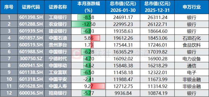 开年首月A股盘点:个股平均上涨7.8% 科创、中盘成关键点 红利资产跑输市场(3) 开年首月A股盘点:个股平均上涨7.8% 科创、中盘成关键点 红利资产跑输市场(3)
