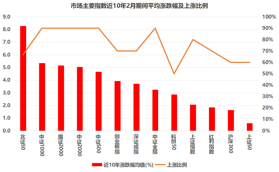 开年首月A股盘点:个股平均上涨7.8% 科创、中盘成关键点 红利资产跑输市场(6) 开年首月A股盘点:个股平均上涨7.8% 科创、中盘成关键点 红利资产跑输市场(6)