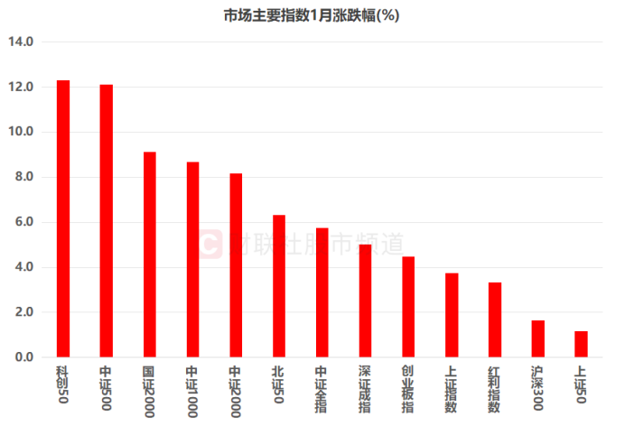 开年首月A股盘点:个股平均上涨7.8% 科创、中盘成关键点 红利资产跑输市场(2) 开年首月A股盘点:个股平均上涨7.8% 科创、中盘成关键点 红利资产跑输市场(2)