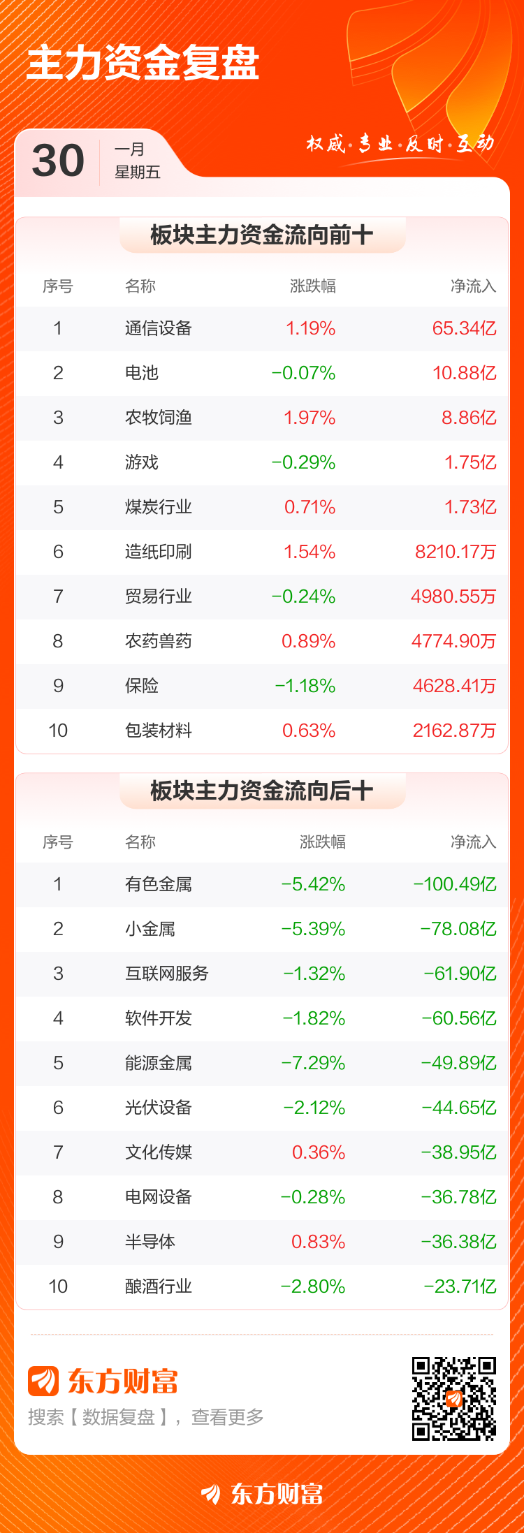主力复盘:18.20亿爆拉中际旭创 15.91亿出逃北方稀土(3) 主力复盘:18.20亿爆拉中际旭创 15.91亿出逃北方稀土(3)