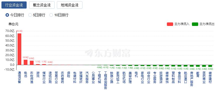 A股三大指数涨跌不一 CPO概念股大涨 贵金属板块掀跌停潮(4)