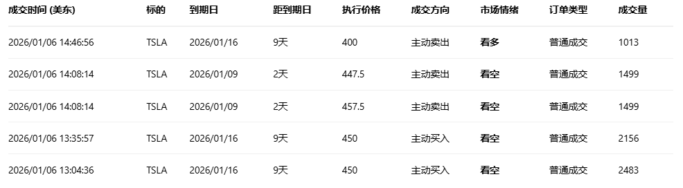 期权智投播报：期权异动大单显示大户看空 特斯拉多张PUT单翻倍(2)