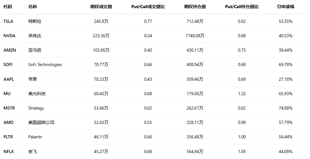 期权智投播报：期权异动大单显示大户看空 特斯拉多张PUT单翻倍(5)