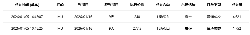 期权智投播报：期权异动大单显示大户看空 特斯拉多张PUT单翻倍(4)