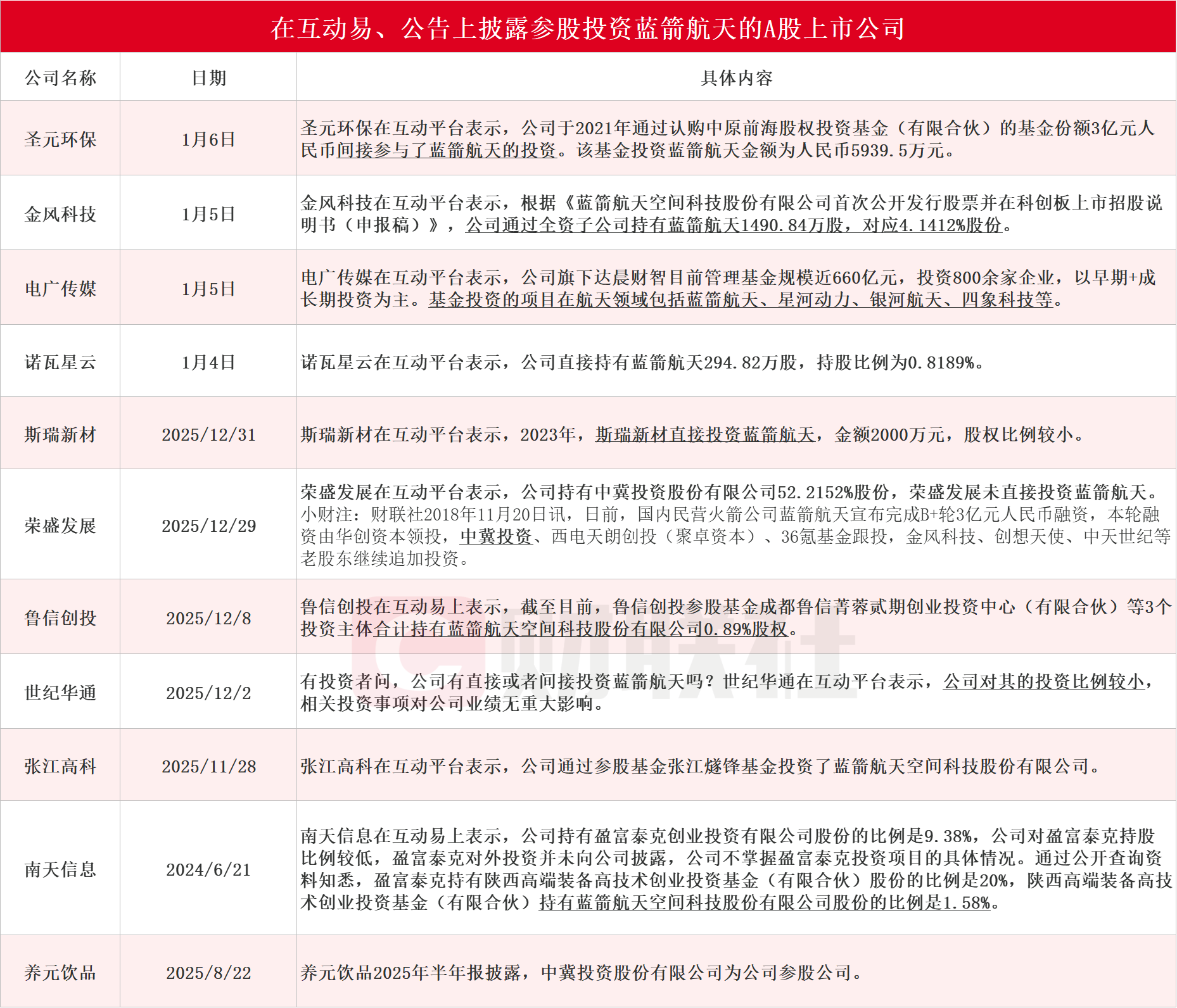 商业航天元年启幕:蓝箭航天IPO点燃资本热情 金风科技凭借投资“炼金术”稳坐千亿市值(4) 商业航天元年启幕:蓝箭航天IPO点燃资本热情 金风科技凭借投资“炼金术”稳坐千亿市值(4)
