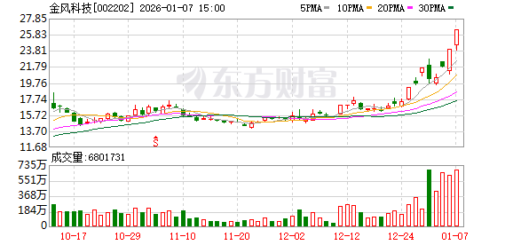 商业航天元年启幕:蓝箭航天IPO点燃资本热情 金风科技凭借投资“炼金术”稳坐千亿市值(1) 商业航天元年启幕:蓝箭航天IPO点燃资本热情 金风科技凭借投资“炼金术”稳坐千亿市值(1)