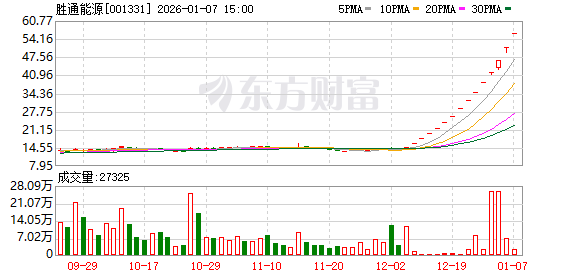 胜通能源14连板大涨约280% 重庆七腾机器人已缴纳要约收购保证金