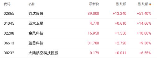 港股收盘 | 三大指数集体承压收跌 避险情绪推升黄金股强势领涨(4) 港股收盘 | 三大指数集体承压收跌 避险情绪推升黄金股强势领涨(4)