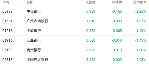 港股收盘 | 三大指数集体承压收跌 避险情绪推升黄金股强势领涨(8) 港股收盘 | 三大指数集体承压收跌 避险情绪推升黄金股强势领涨(8)