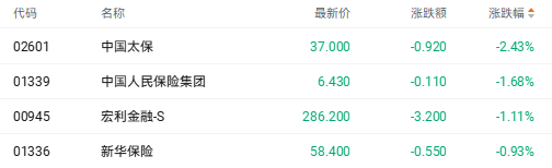 港股收盘 | 三大指数集体承压收跌 避险情绪推升黄金股强势领涨(7) 港股收盘 | 三大指数集体承压收跌 避险情绪推升黄金股强势领涨(7)