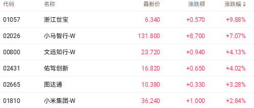 港股收盘 | 三大指数集体承压收跌 避险情绪推升黄金股强势领涨(6) 港股收盘 | 三大指数集体承压收跌 避险情绪推升黄金股强势领涨(6)
