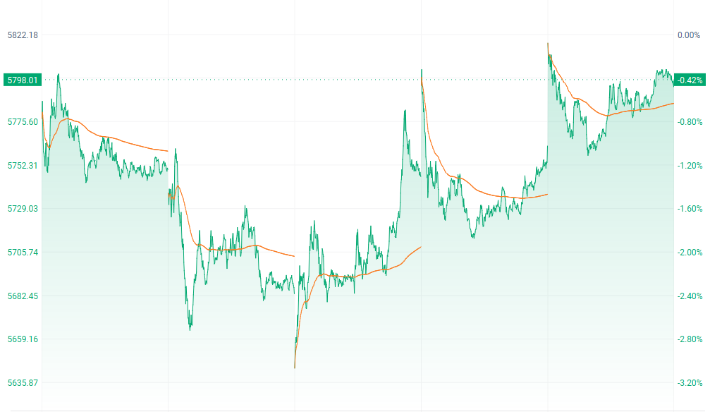 港股收盘 | 三大指数集体承压收跌 避险情绪推升黄金股强势领涨(2) 港股收盘 | 三大指数集体承压收跌 避险情绪推升黄金股强势领涨(2)