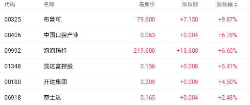 港股收盘 | 三大指数集体承压收跌 避险情绪推升黄金股强势领涨(3) 港股收盘 | 三大指数集体承压收跌 避险情绪推升黄金股强势领涨(3)
