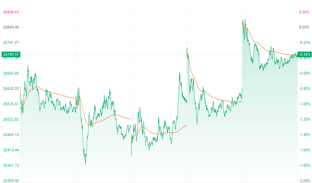 港股收盘 | 三大指数集体承压收跌 避险情绪推升黄金股强势领涨(1) 港股收盘 | 三大指数集体承压收跌 避险情绪推升黄金股强势领涨(1)