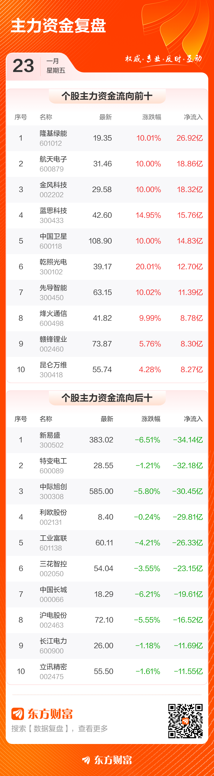 主力复盘：26.92亿流入隆基绿能 34.14亿出逃新易盛(4)