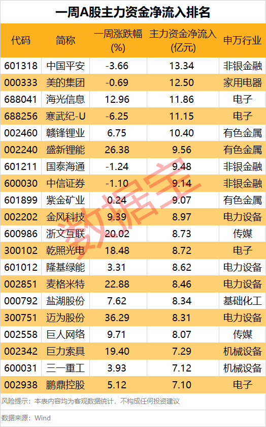 主力资金调仓！太空光伏股被“疯抢” 一批热门龙头却成重点撤离目标(3)