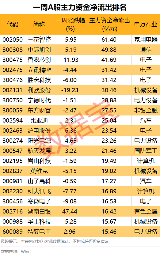 主力资金调仓！太空光伏股被“疯抢” 一批热门龙头却成重点撤离目标(4)